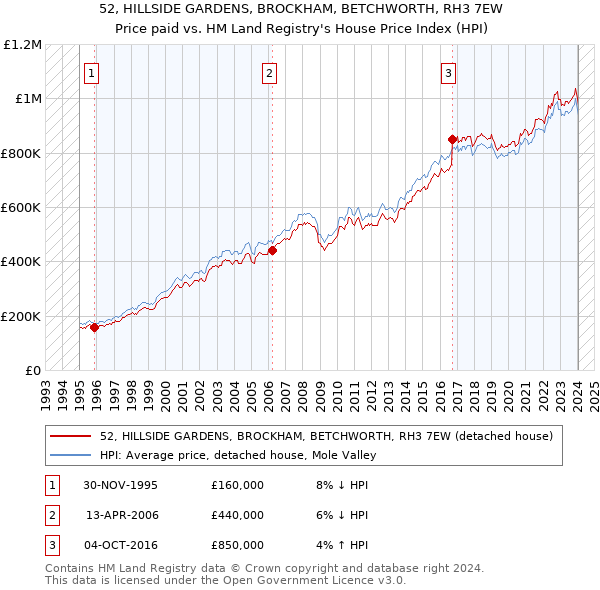 52, HILLSIDE GARDENS, BROCKHAM, BETCHWORTH, RH3 7EW: Price paid vs HM Land Registry's House Price Index