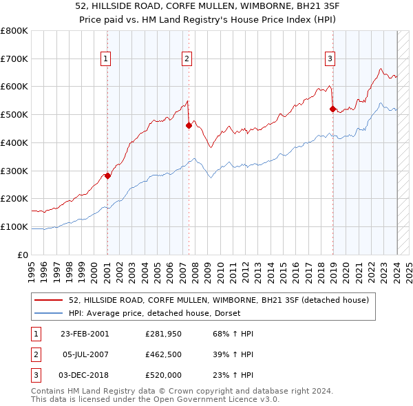 52, HILLSIDE ROAD, CORFE MULLEN, WIMBORNE, BH21 3SF: Price paid vs HM Land Registry's House Price Index