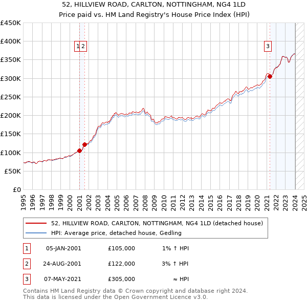 52, HILLVIEW ROAD, CARLTON, NOTTINGHAM, NG4 1LD: Price paid vs HM Land Registry's House Price Index
