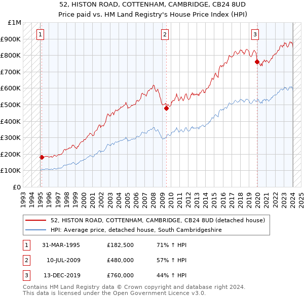 52, HISTON ROAD, COTTENHAM, CAMBRIDGE, CB24 8UD: Price paid vs HM Land Registry's House Price Index