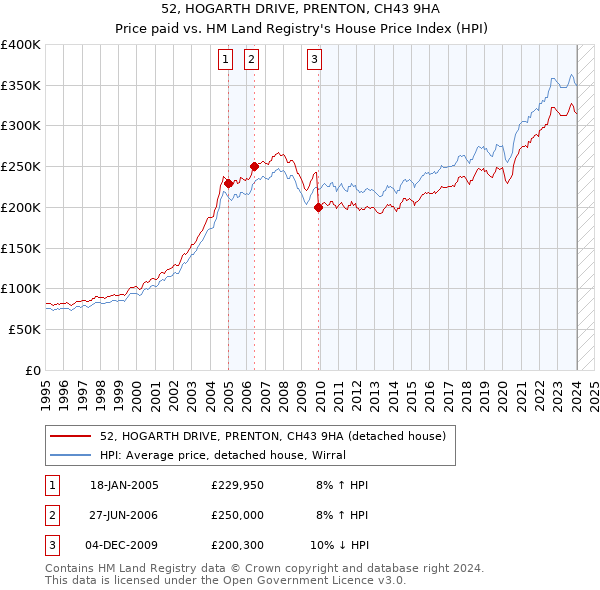 52, HOGARTH DRIVE, PRENTON, CH43 9HA: Price paid vs HM Land Registry's House Price Index