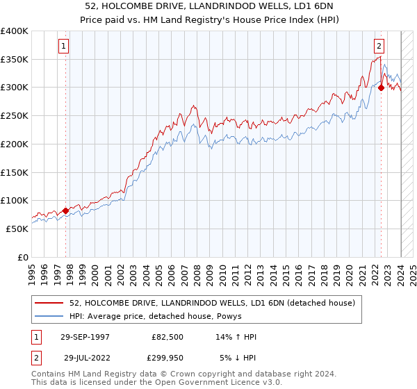 52, HOLCOMBE DRIVE, LLANDRINDOD WELLS, LD1 6DN: Price paid vs HM Land Registry's House Price Index
