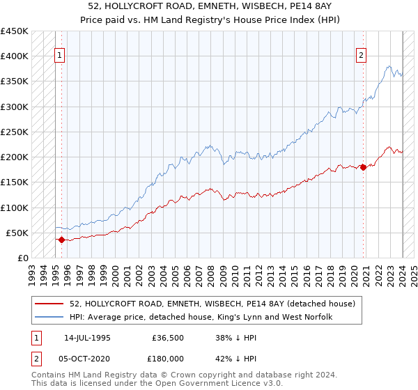 52, HOLLYCROFT ROAD, EMNETH, WISBECH, PE14 8AY: Price paid vs HM Land Registry's House Price Index