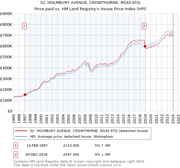 52, HOLMBURY AVENUE, CROWTHORNE, RG45 6TQ: Price paid vs HM Land Registry's House Price Index