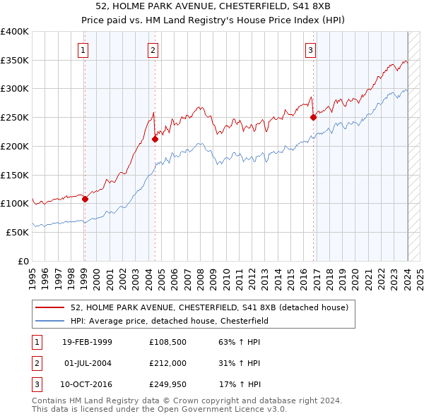 52, HOLME PARK AVENUE, CHESTERFIELD, S41 8XB: Price paid vs HM Land Registry's House Price Index