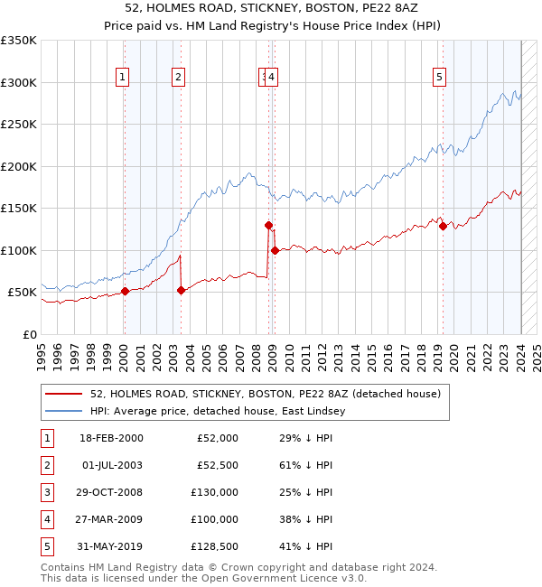 52, HOLMES ROAD, STICKNEY, BOSTON, PE22 8AZ: Price paid vs HM Land Registry's House Price Index