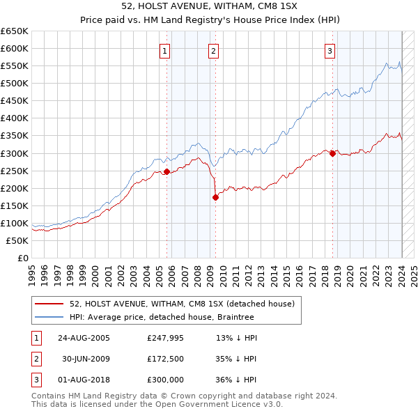 52, HOLST AVENUE, WITHAM, CM8 1SX: Price paid vs HM Land Registry's House Price Index