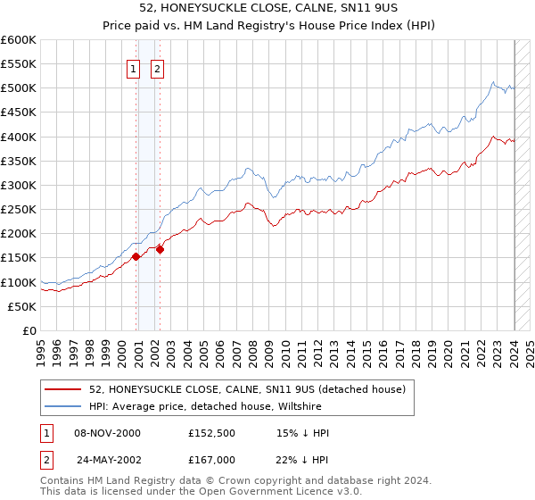 52, HONEYSUCKLE CLOSE, CALNE, SN11 9US: Price paid vs HM Land Registry's House Price Index
