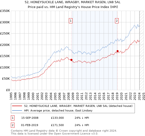 52, HONEYSUCKLE LANE, WRAGBY, MARKET RASEN, LN8 5AL: Price paid vs HM Land Registry's House Price Index