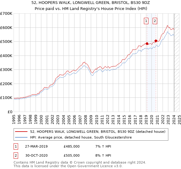 52, HOOPERS WALK, LONGWELL GREEN, BRISTOL, BS30 9DZ: Price paid vs HM Land Registry's House Price Index