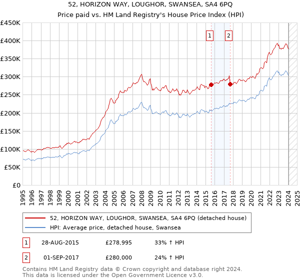 52, HORIZON WAY, LOUGHOR, SWANSEA, SA4 6PQ: Price paid vs HM Land Registry's House Price Index