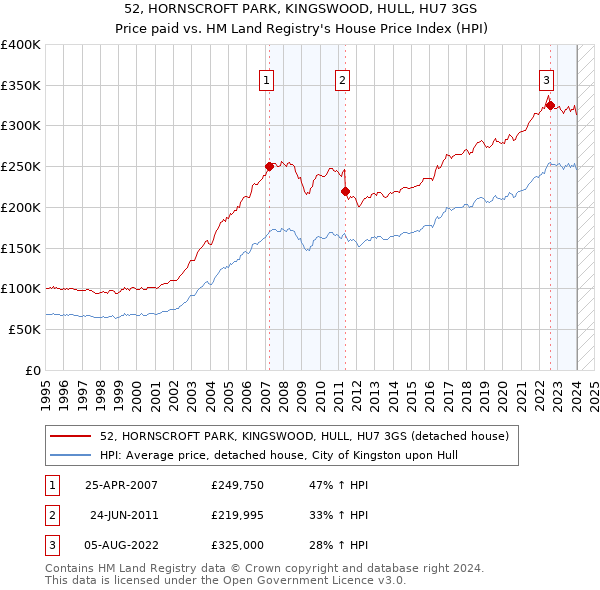 52, HORNSCROFT PARK, KINGSWOOD, HULL, HU7 3GS: Price paid vs HM Land Registry's House Price Index
