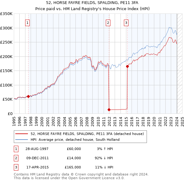 52, HORSE FAYRE FIELDS, SPALDING, PE11 3FA: Price paid vs HM Land Registry's House Price Index