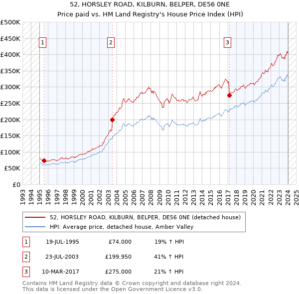 52, HORSLEY ROAD, KILBURN, BELPER, DE56 0NE: Price paid vs HM Land Registry's House Price Index