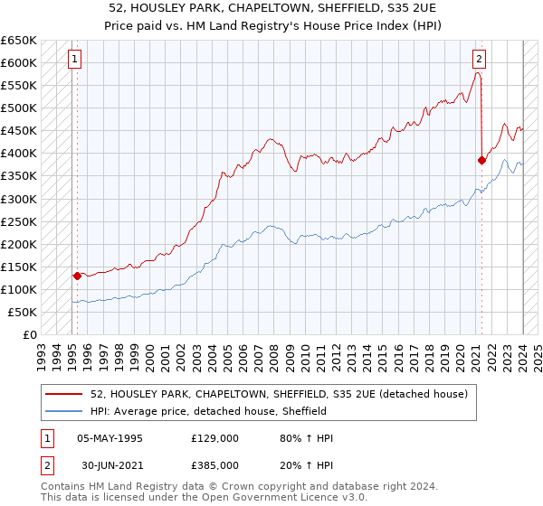 52, HOUSLEY PARK, CHAPELTOWN, SHEFFIELD, S35 2UE: Price paid vs HM Land Registry's House Price Index