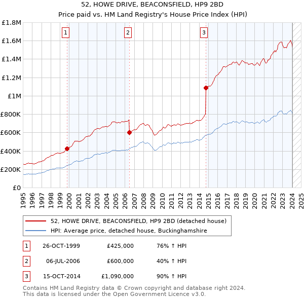 52, HOWE DRIVE, BEACONSFIELD, HP9 2BD: Price paid vs HM Land Registry's House Price Index