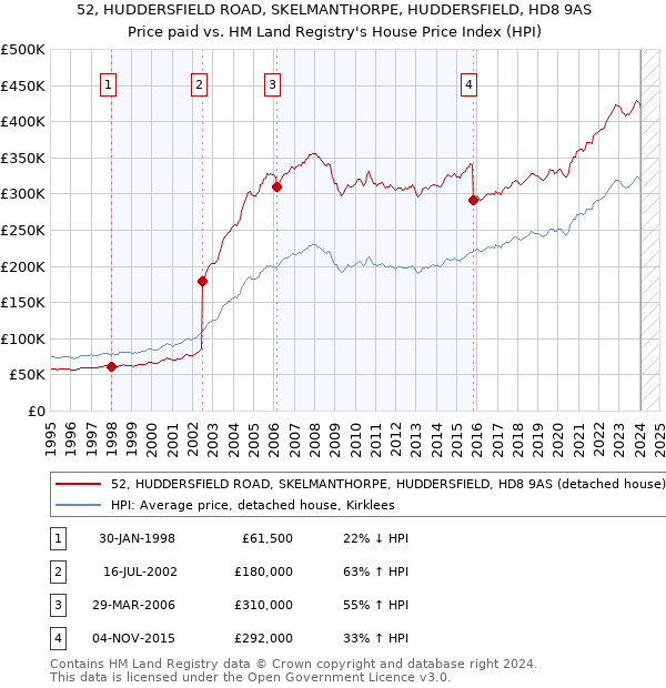 52, HUDDERSFIELD ROAD, SKELMANTHORPE, HUDDERSFIELD, HD8 9AS: Price paid vs HM Land Registry's House Price Index