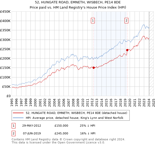 52, HUNGATE ROAD, EMNETH, WISBECH, PE14 8DE: Price paid vs HM Land Registry's House Price Index