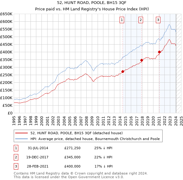 52, HUNT ROAD, POOLE, BH15 3QF: Price paid vs HM Land Registry's House Price Index