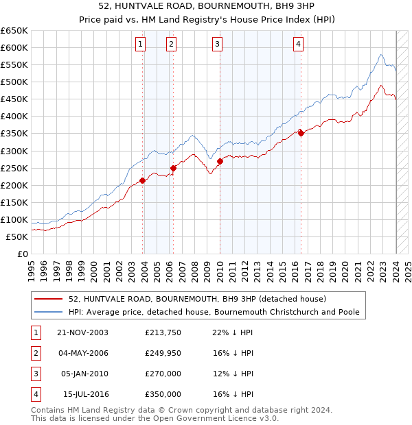 52, HUNTVALE ROAD, BOURNEMOUTH, BH9 3HP: Price paid vs HM Land Registry's House Price Index