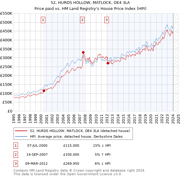 52, HURDS HOLLOW, MATLOCK, DE4 3LA: Price paid vs HM Land Registry's House Price Index