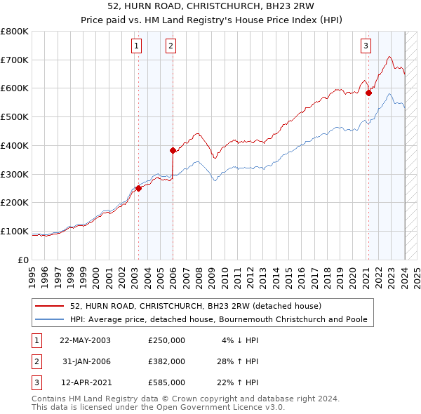 52, HURN ROAD, CHRISTCHURCH, BH23 2RW: Price paid vs HM Land Registry's House Price Index