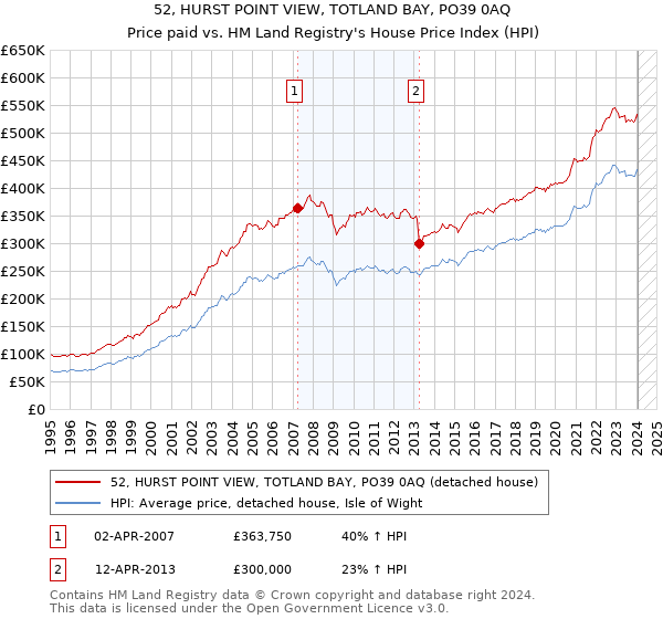 52, HURST POINT VIEW, TOTLAND BAY, PO39 0AQ: Price paid vs HM Land Registry's House Price Index