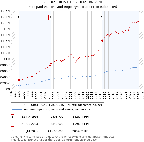 52, HURST ROAD, HASSOCKS, BN6 9NL: Price paid vs HM Land Registry's House Price Index
