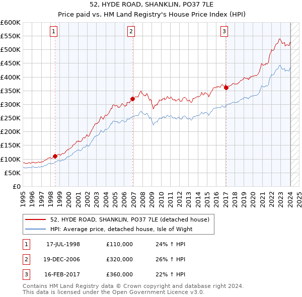 52, HYDE ROAD, SHANKLIN, PO37 7LE: Price paid vs HM Land Registry's House Price Index