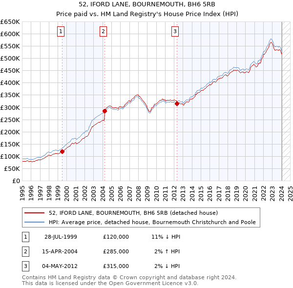 52, IFORD LANE, BOURNEMOUTH, BH6 5RB: Price paid vs HM Land Registry's House Price Index