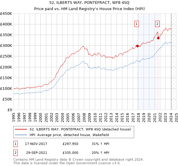 52, ILBERTS WAY, PONTEFRACT, WF8 4SQ: Price paid vs HM Land Registry's House Price Index