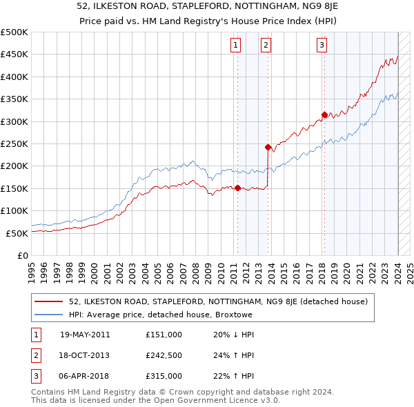 52, ILKESTON ROAD, STAPLEFORD, NOTTINGHAM, NG9 8JE: Price paid vs HM Land Registry's House Price Index