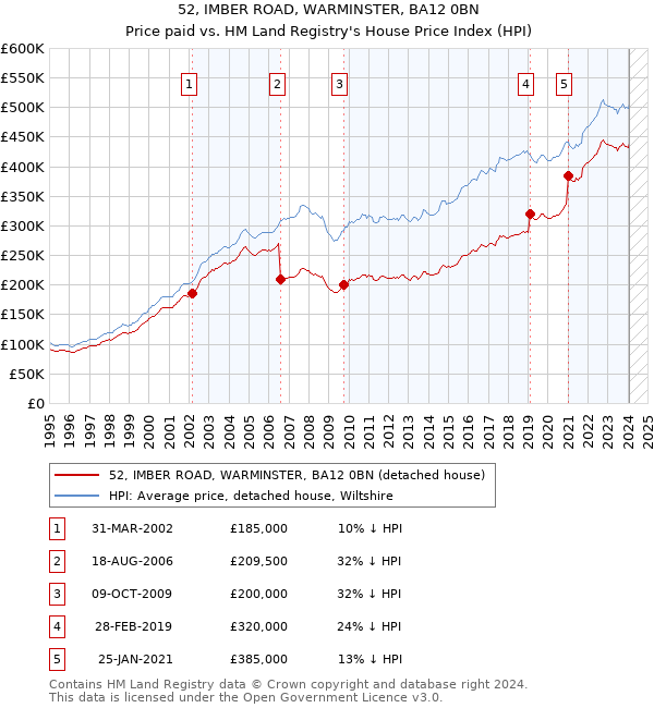52, IMBER ROAD, WARMINSTER, BA12 0BN: Price paid vs HM Land Registry's House Price Index