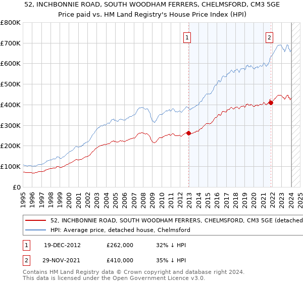 52, INCHBONNIE ROAD, SOUTH WOODHAM FERRERS, CHELMSFORD, CM3 5GE: Price paid vs HM Land Registry's House Price Index