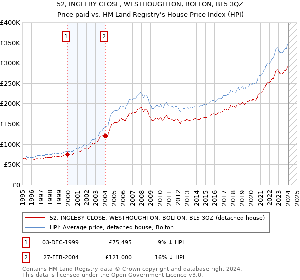 52, INGLEBY CLOSE, WESTHOUGHTON, BOLTON, BL5 3QZ: Price paid vs HM Land Registry's House Price Index