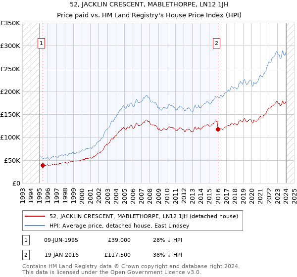 52, JACKLIN CRESCENT, MABLETHORPE, LN12 1JH: Price paid vs HM Land Registry's House Price Index