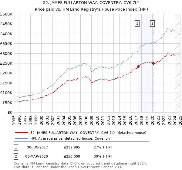 52, JAMES FULLARTON WAY, COVENTRY, CV6 7LY: Price paid vs HM Land Registry's House Price Index