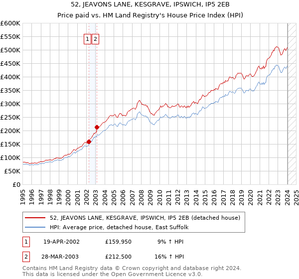 52, JEAVONS LANE, KESGRAVE, IPSWICH, IP5 2EB: Price paid vs HM Land Registry's House Price Index