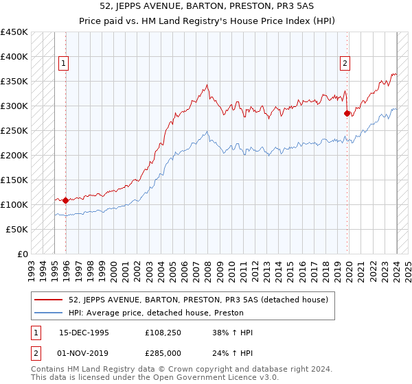 52, JEPPS AVENUE, BARTON, PRESTON, PR3 5AS: Price paid vs HM Land Registry's House Price Index
