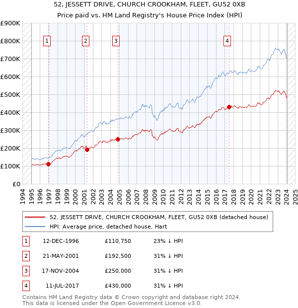 52, JESSETT DRIVE, CHURCH CROOKHAM, FLEET, GU52 0XB: Price paid vs HM Land Registry's House Price Index