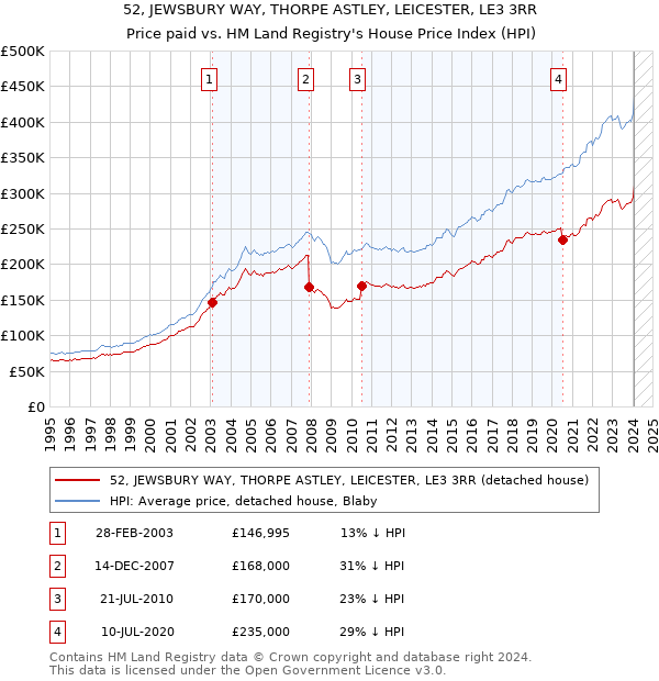 52, JEWSBURY WAY, THORPE ASTLEY, LEICESTER, LE3 3RR: Price paid vs HM Land Registry's House Price Index