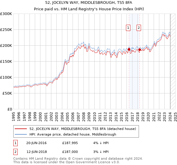 52, JOCELYN WAY, MIDDLESBROUGH, TS5 8FA: Price paid vs HM Land Registry's House Price Index