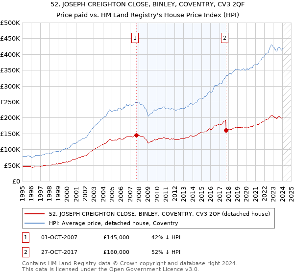 52, JOSEPH CREIGHTON CLOSE, BINLEY, COVENTRY, CV3 2QF: Price paid vs HM Land Registry's House Price Index