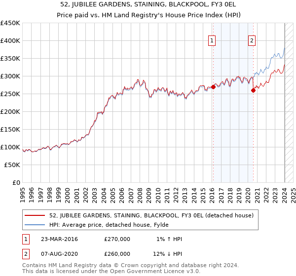 52, JUBILEE GARDENS, STAINING, BLACKPOOL, FY3 0EL: Price paid vs HM Land Registry's House Price Index