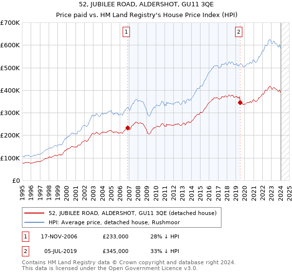 52, JUBILEE ROAD, ALDERSHOT, GU11 3QE: Price paid vs HM Land Registry's House Price Index