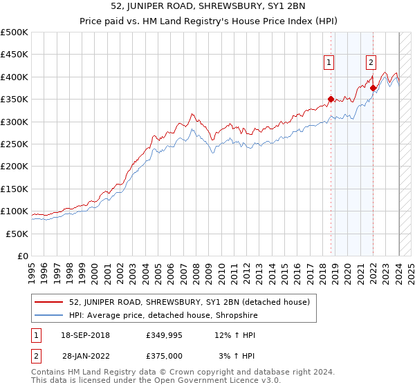 52, JUNIPER ROAD, SHREWSBURY, SY1 2BN: Price paid vs HM Land Registry's House Price Index