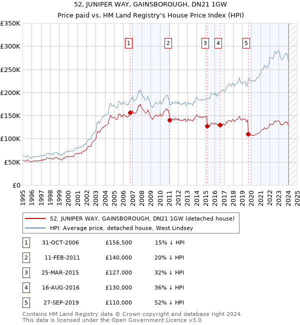 52, JUNIPER WAY, GAINSBOROUGH, DN21 1GW: Price paid vs HM Land Registry's House Price Index