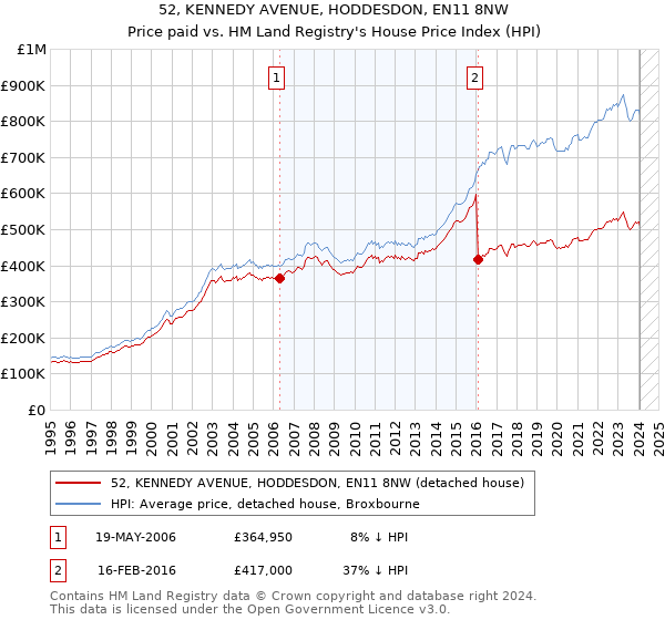 52, KENNEDY AVENUE, HODDESDON, EN11 8NW: Price paid vs HM Land Registry's House Price Index