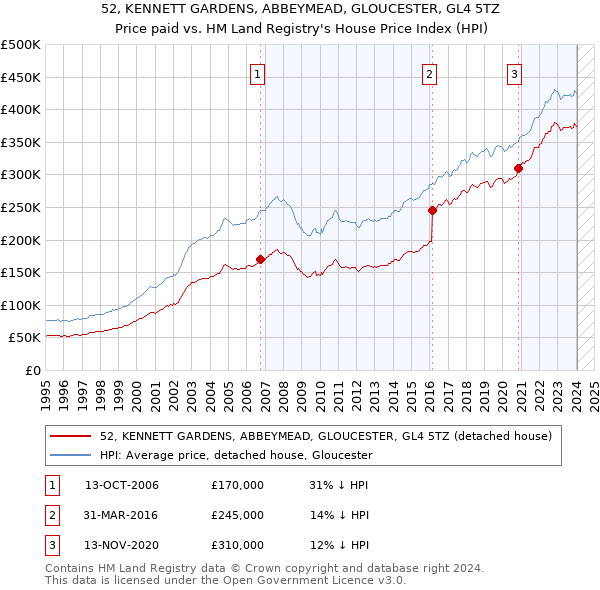 52, KENNETT GARDENS, ABBEYMEAD, GLOUCESTER, GL4 5TZ: Price paid vs HM Land Registry's House Price Index