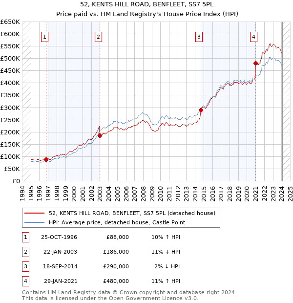 52, KENTS HILL ROAD, BENFLEET, SS7 5PL: Price paid vs HM Land Registry's House Price Index